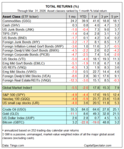 Pagrindinės turto klasės | 2026 m. kovo mėn. | Veiklos apžvalga